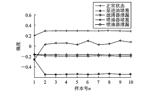 PT燃油系統(tǒng)故障偏度信號(hào)曲線.png