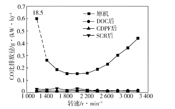 柴油機外特性下不同測點CO的排放特性.png