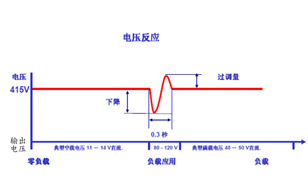 斯坦福發電機電壓反應曲線圖.png