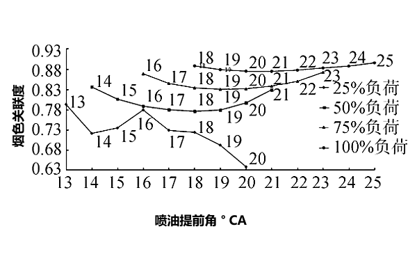 最佳噴油提前角與煙色關(guān)系圖.png