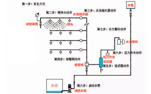 水噴霧系統(tǒng)啟動步驟圖.png