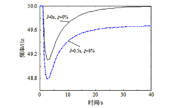 發電機通信狀態對頻率響應的影響.png