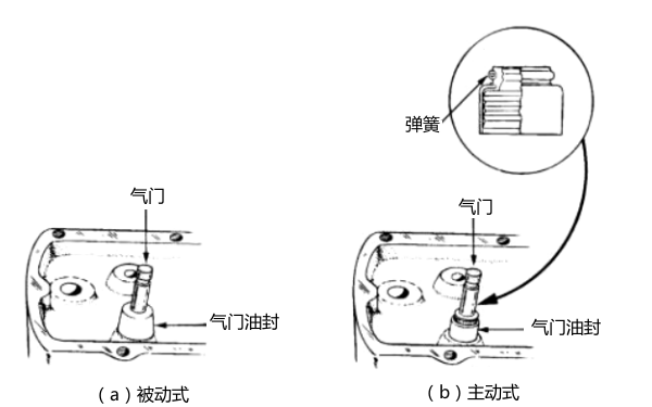 氣門油封分類-柴油發電機組.png