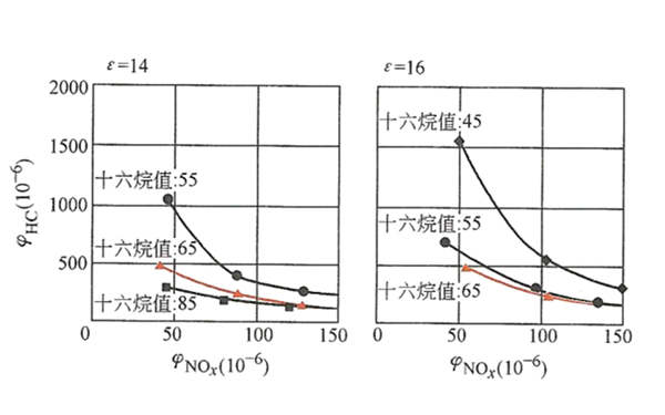 壓縮比和十六烷值對排放特性的影響-柴油發電機組.png