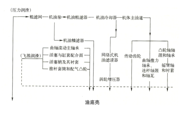 增壓柴油機潤滑系統(tǒng)油路.png