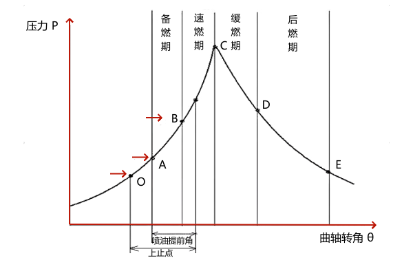 柴油機燃燒過程曲線圖.png