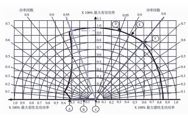 發(fā)電機(jī)功率因數(shù)曲線.png