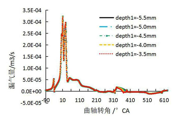 環(huán)槽深度對竄氣量的影響曲線圖-柴油發(fā)電機(jī)組.png