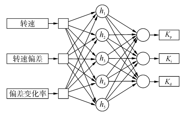 柴油發(fā)電機(jī)轉(zhuǎn)速仿真測(cè)試.png