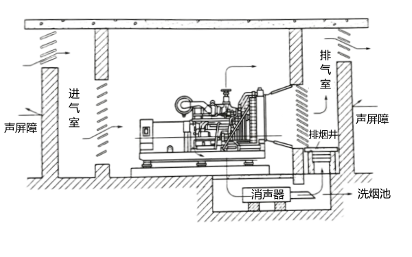 柴油發電機房（隔音墻）降噪工程圖.png