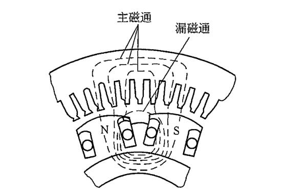 凸極式同步發電機的空載磁場分布.png