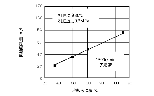 柴油機水溫與機油消耗關系.png