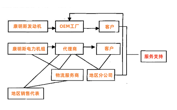 康明斯發電機組市場銷售渠道流程圖.png