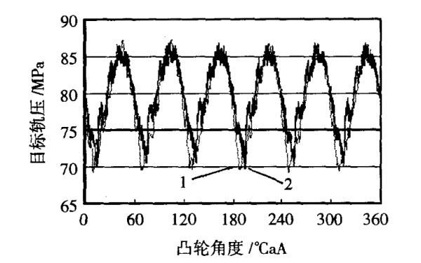 共軌管壓力波動試驗與仿真對比曲線.png