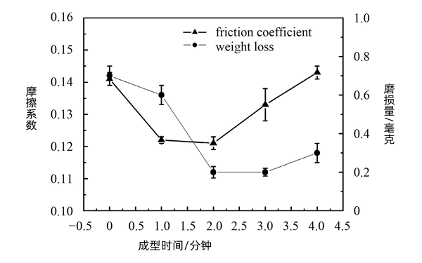 缸套摩擦因數和磨損量隨時間變化曲線圖-柴油發電機組.png