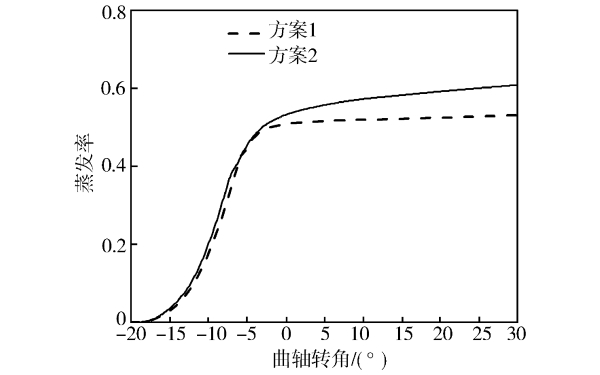 柴油機(jī)燃油蒸發(fā)率對(duì)比.jpg