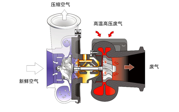 增壓器工作示意圖-康明斯柴油發(fā)電機(jī)組.png