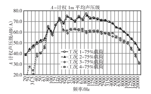 工況柴油發電機組的平均噪聲頻譜圖.png