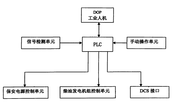 自啟動柴油發電機組邏輯框架圖.png