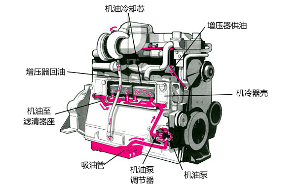 康明斯柴油機潤滑系統工作示意圖（左側）.png