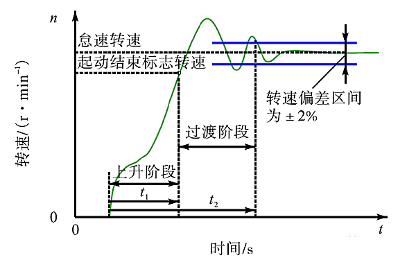 柴油發(fā)電機(jī)組啟動(dòng)時(shí)間曲線圖.png