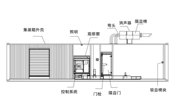 靜音型集裝箱柴油發(fā)電機組結(jié)構(gòu)圖.png