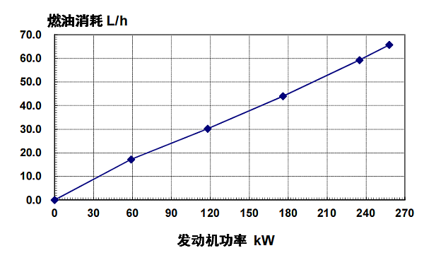 6LTAA8.9-G2東風康明斯發(fā)動機燃油消耗率（60HZ）.png