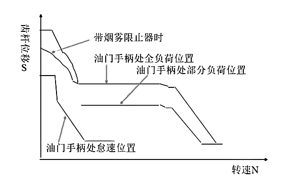 柴油機兩速調速器特性曲線圖.png