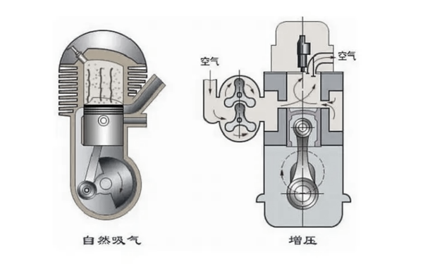 自然吸氣和增壓發(fā)動機對比.png