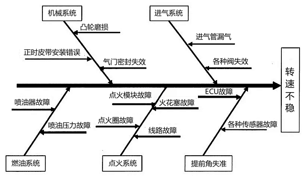 電噴柴油機轉速不穩故障診斷框圖.png