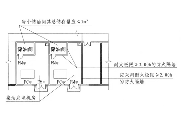 儲油間設置規范-柴油發電機房.png