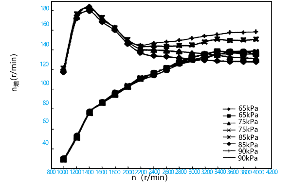 柴油機增壓器轉(zhuǎn)速曲線圖.png