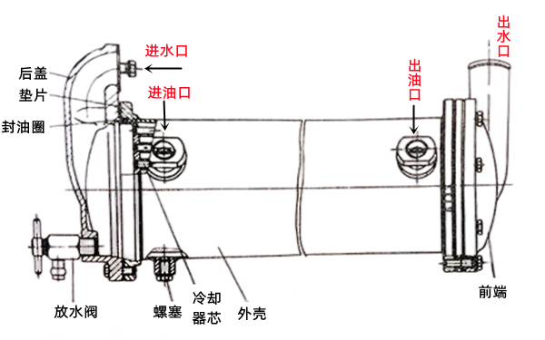 水冷式機油冷卻器結構圖-柴油發電機組.png