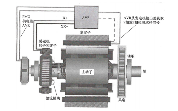 永磁發電機勵磁控制系統結構及特點.png