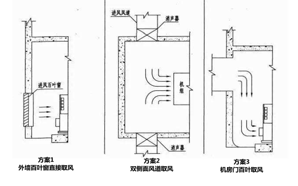 進風(fēng)口設(shè)計三方案-柴油發(fā)電機組.png