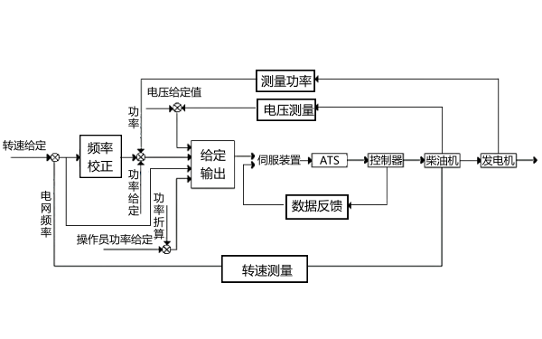 柴油發(fā)電機(jī)穩(wěn)態(tài)調(diào)速率試驗(yàn)示意圖.png