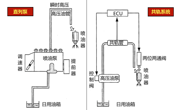 柴油機(jī)共軌系統(tǒng)與直列泵對(duì)比圖.png