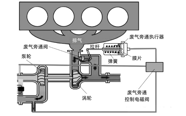 柴油機渦輪增壓器廢氣旁通控制原理圖.png