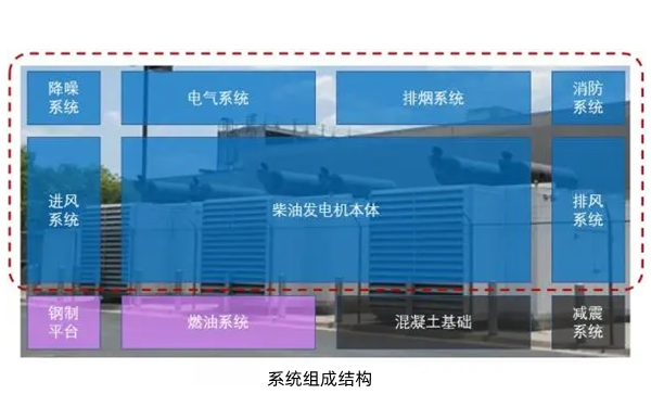 數據中心柴發機房預制圖-柴油發電機組.png