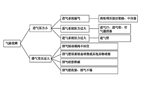 柴油機功率不足的氣路故障點.png