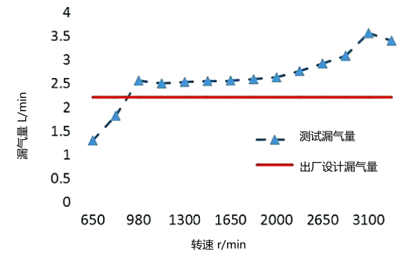 柴油機(jī)竄氣故障漏氣量測(cè)試曲線(xiàn)圖.png