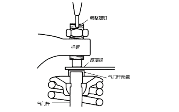 帶搖臂的氣門間隙調整.png