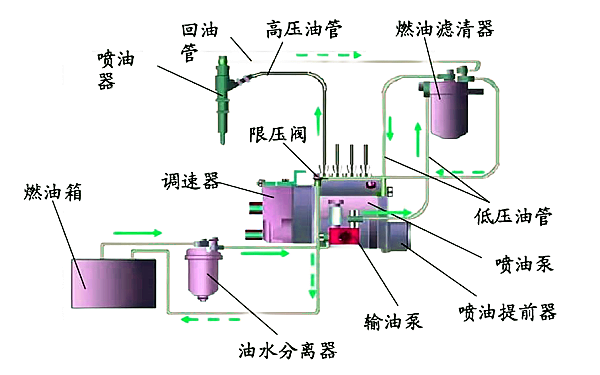 傳統柴油機機械式燃油系統.png