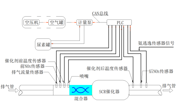 柴油發電機選擇性催化還原器SCR系統結構圖.png