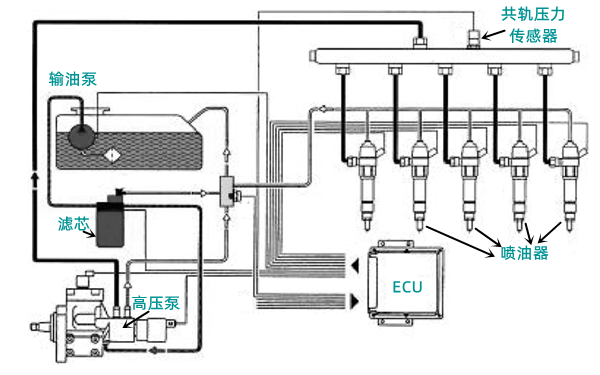 高壓共軌系統組成圖-柴油發電機組.png