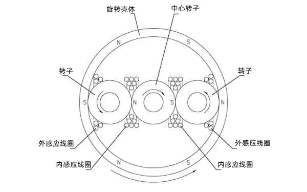 旋轉磁極式發電機原理.png