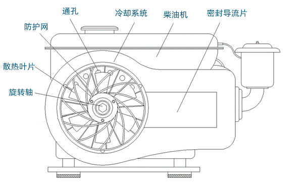 風冷柴油機冷卻裝置圖-柴油發電機組.png