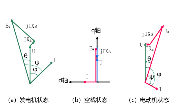 同步發電機的運行狀態相量圖.png