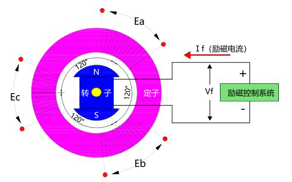 同步發(fā)電機(jī)輸出與勵磁控制原理圖.png