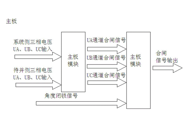 發(fā)電機(jī)組微機(jī)自動準(zhǔn)同期裝置工作流程圖.png